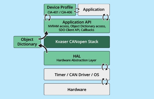 KvaserCANopenStack